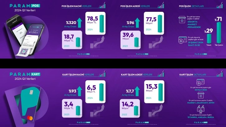 Param ilk çeyrek finansal sonuçlarını açıkladı