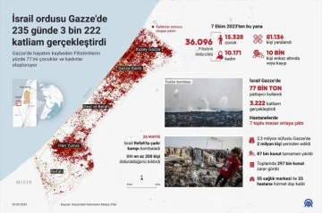 İsrail ordusu Gazze'de 235 günde 3 bin 222 katliam gerçekleştirdi